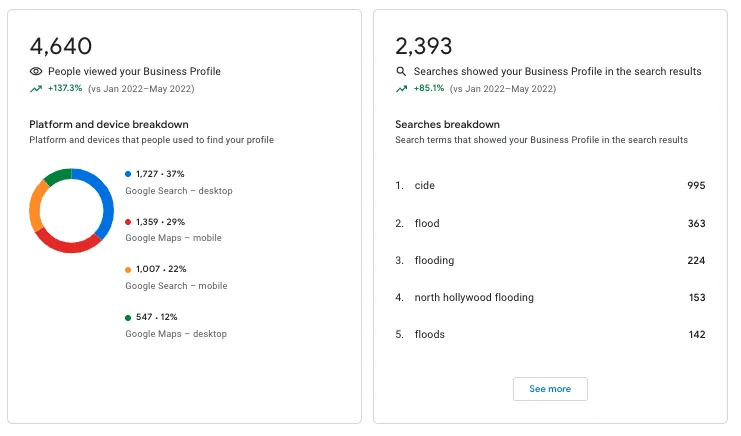 Google Business Profile insights: 4,640 profile views and search breakdown